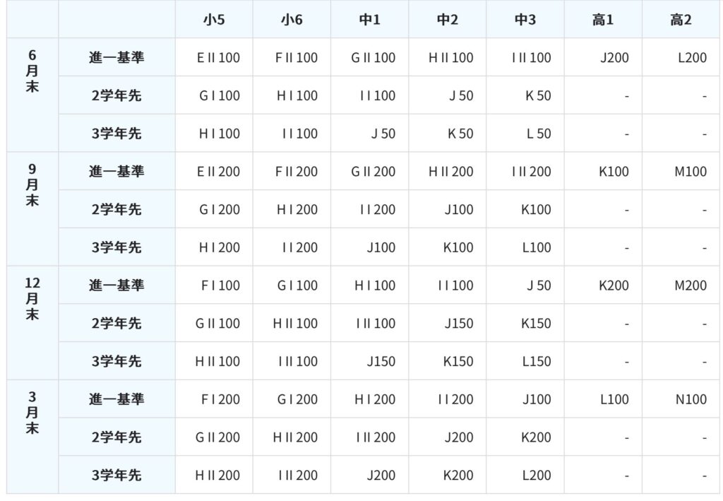 公文式国語・進度一覧表基準(小5〜高2)