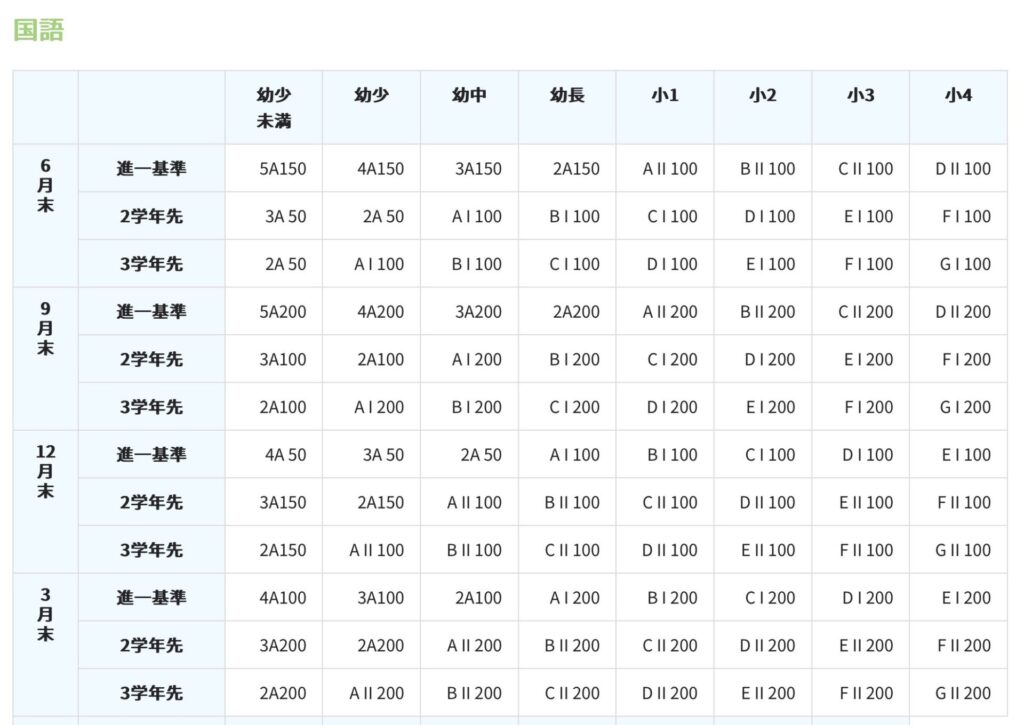 公文式国語・進度一覧表基準(幼未〜小4)