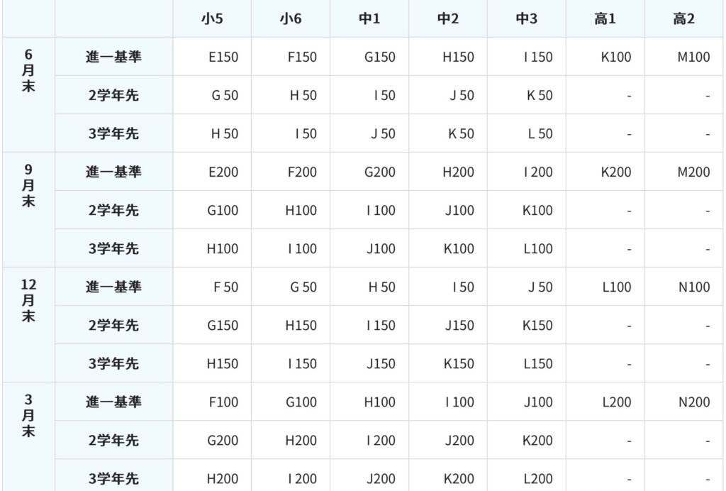 公文式算数・進度一覧表基準(小5〜高2)