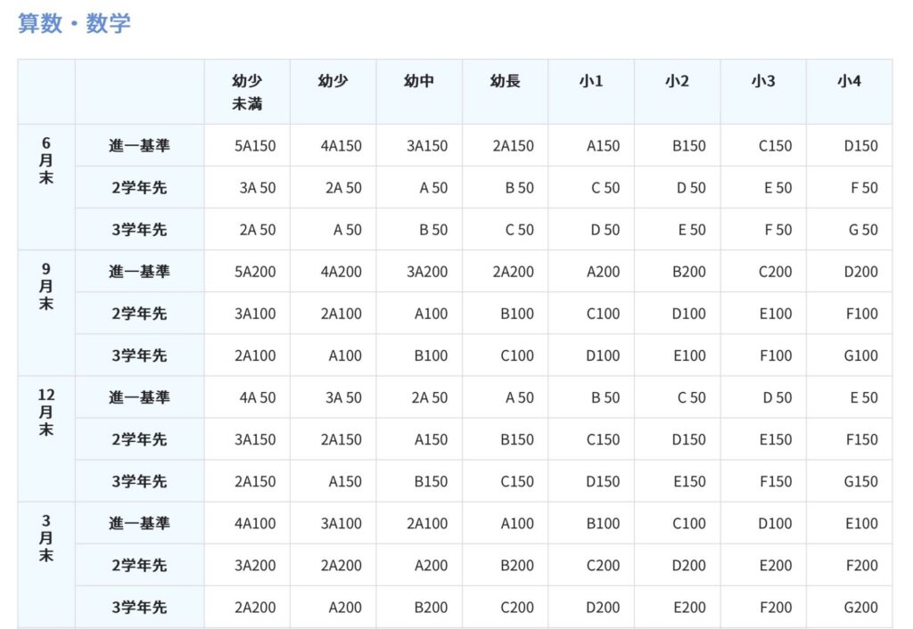 公文式算数・進度一覧表基準（幼未〜小4）