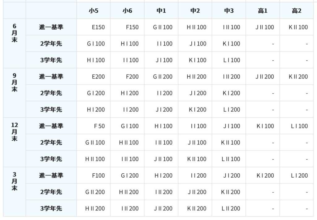 公文式英語・進度一覧表基準(小5〜高2)