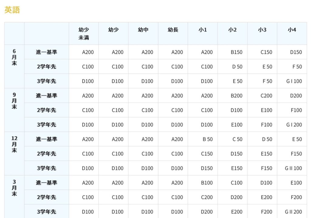 公文式英語・進度一覧表基準(幼未〜小4)